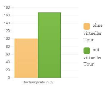 Buchungsrate von Hotels mit einem 360° Rundblick