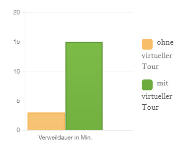 Verweildauer auf Websites mit einer 360° Virtuellen Tour